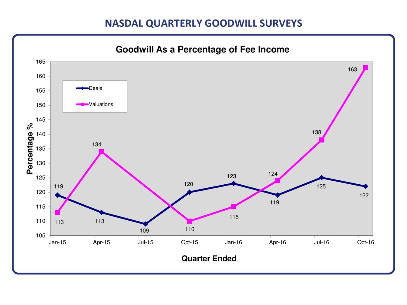 Practice Goodwill values grow unabated even with corporate withdrawal